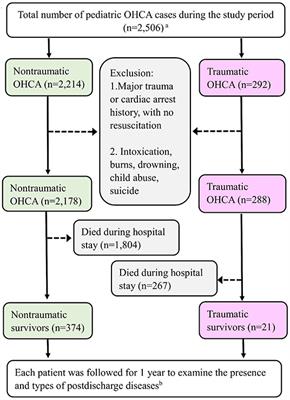 Demographics of Pediatric OHCA Survivors With Postdischarge Diseases: A National Population-Based Follow-Up Study